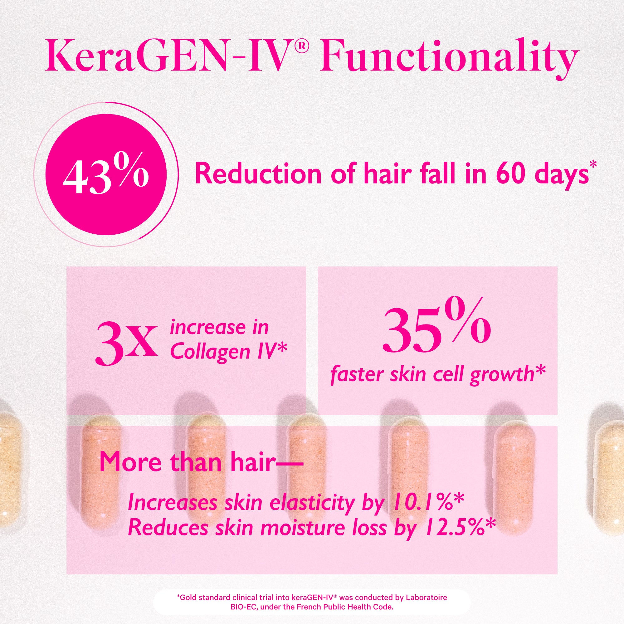 Line of vitamin capsules laying across the image. KeraGEN-IV Functionality. 43% reduction of hair fall in 60 days. 3x increase in Collagen IV.